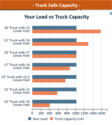 Truck Capacity chart comparing estimated load against truck capacity by truck size.
